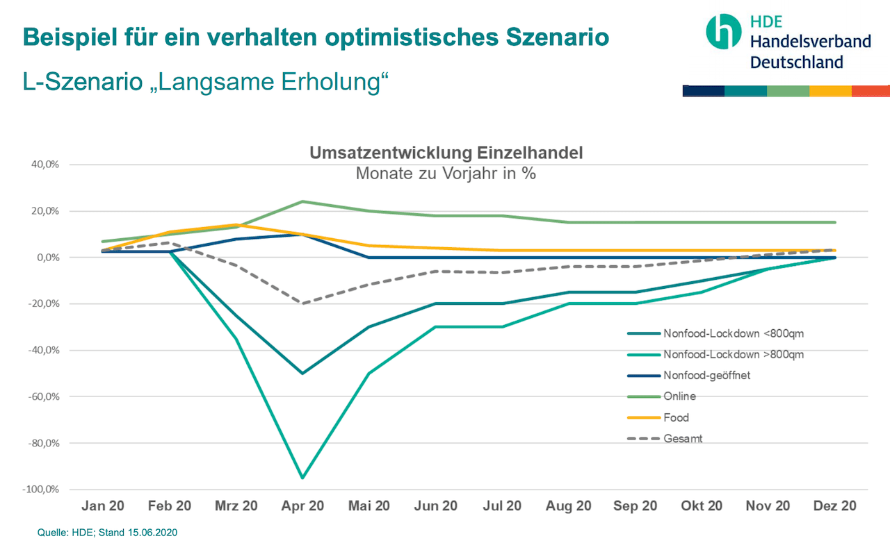 HDE-Konsummonitor Corona – Szenario für den Einzelhandel